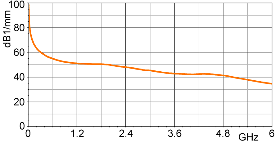 E- field correction curve [dBµV/mm] / [dBµV]